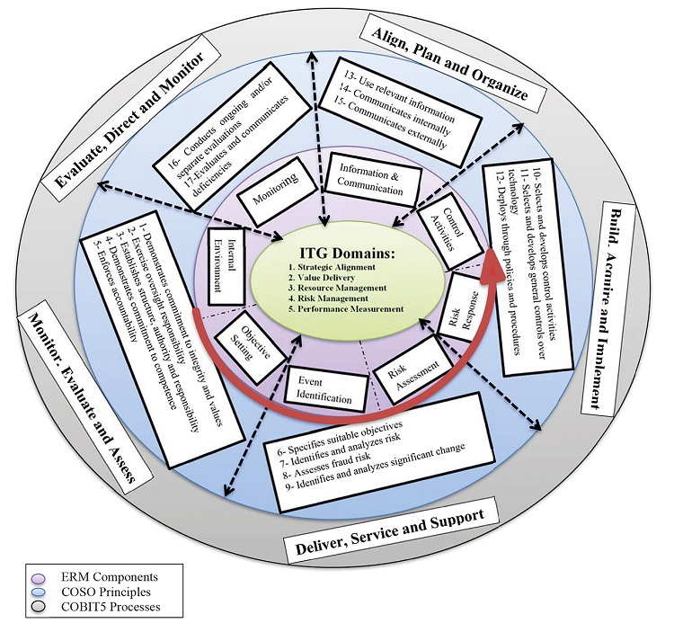 integration among the three frameworks