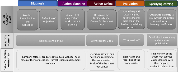 Research method - steps of the action research