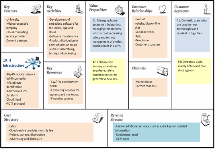The business model Canvas for the smart door lock 