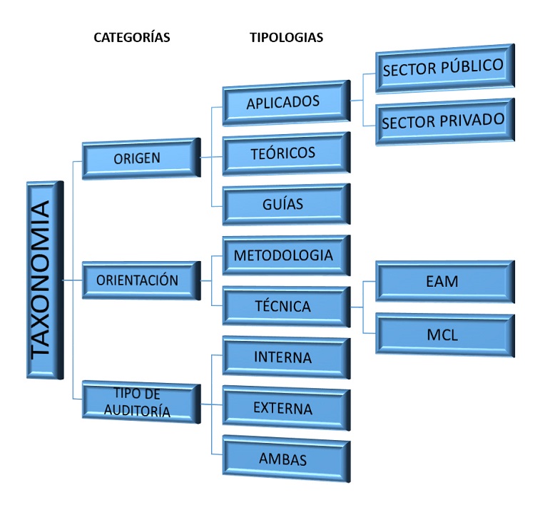 Taxonomía de esquemas de Auditoría Continua.
