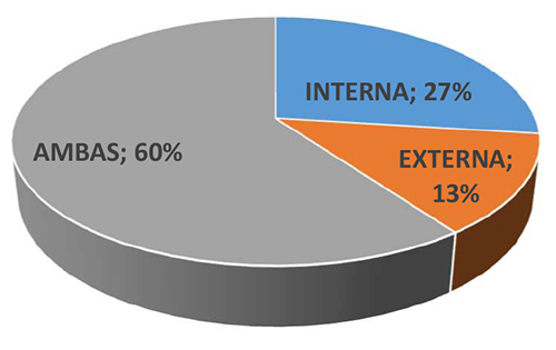 Esquemas de Auditoría Continua por Tipo