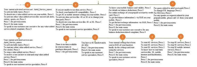 (Cont.)RPA Application in Airtel: Complaint Number (198: Toll-Free)