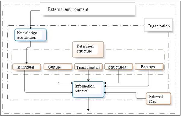Structure of Organizational Memory, defined by Walsh and Ungson (1991).