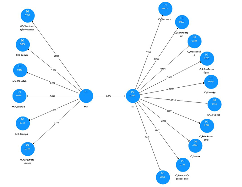Structural Model without the use of control variables.