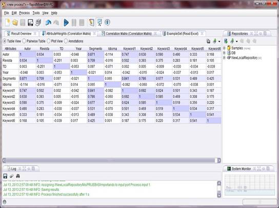 Matriz de Correlaci&oacute;n lograda con la Herramienta Rapid Miner v5.2