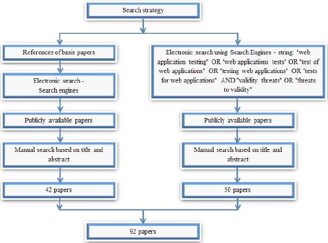 Strategy of search and selection of papers.