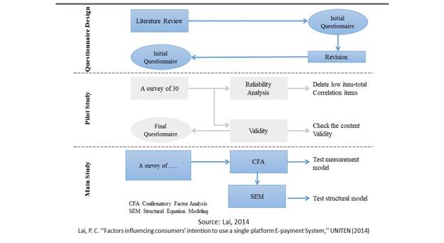 Overview of research Methodology (Lai, 2104)