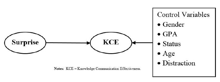 Graphical Representation of the Model