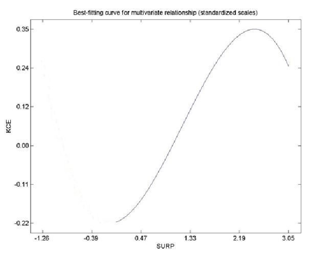Best-fitting Curve (Standardized)