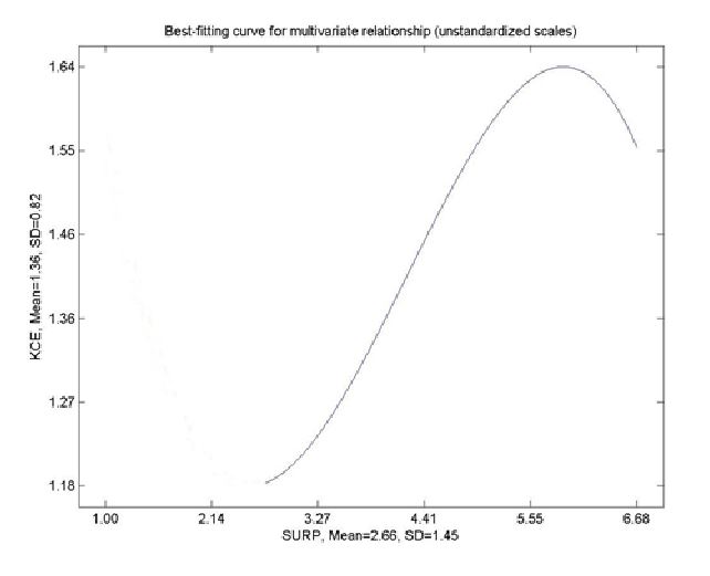 Best-fitting Curve (unstandardized)