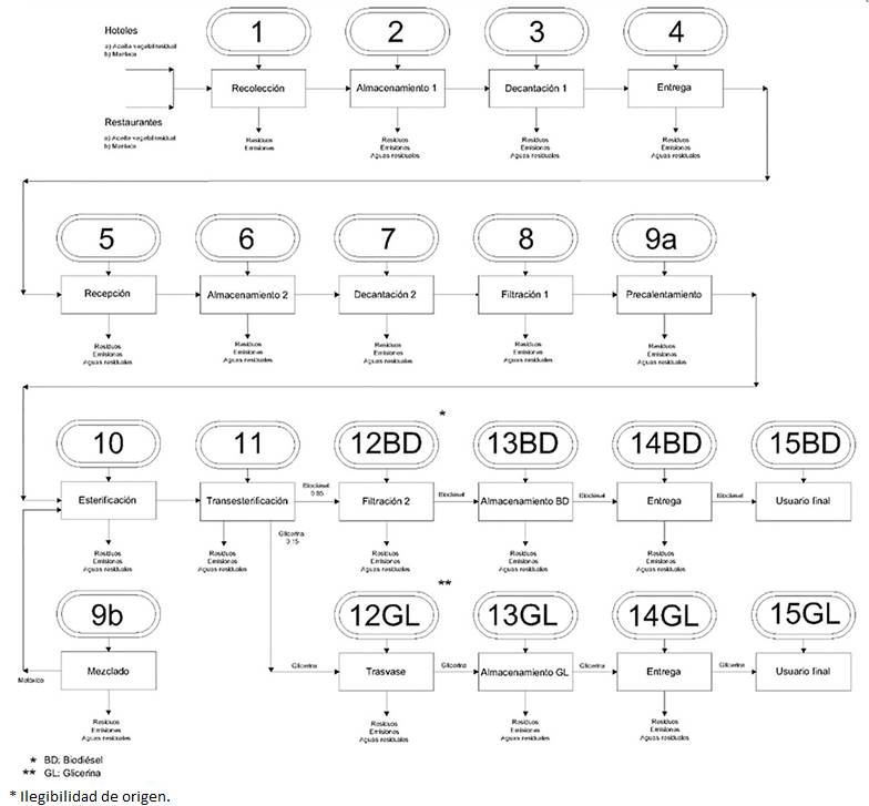 Distribuci&oacute;n de la cadena de suministros Caso A (biodi&eacute;sel). 