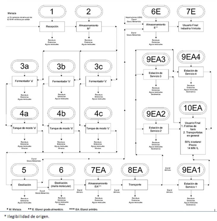 Distribuci&oacute;n de la cadena de suministros Caso B (bioetanol).