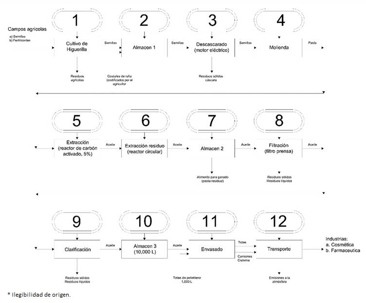 Distribuci&oacute;n de la cadena de suministros Caso C (aceite de ricino).