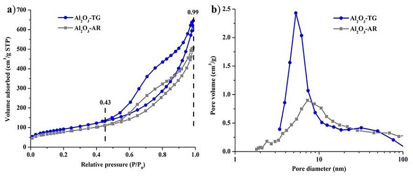 a) N2 adsorption-desorption isotherm and b) pore size distribution curve of Al2O3-TG and Al2O3-AR.