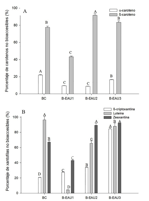 Porcentaje no bioaccesible de (A) carotenos (α-C y β-C) y (B) xantofilas (Lut, Zea y β-Cr) en las bebidas de mango ‘Ataulfo’ (BC: bebida sin tratamiento. B-EAU: bebida con tratamiento de ultrasonido-asisitido: bebida con tratamiento de ultrasonido-asisitido: 1 (XTE: 30 min, XA: 30 %, XC: 0.8); 2(XTE: 15 min, XA: 70 %, XC: 0.4); 3 (XTE: 12 min, XA: 100 %, XC: 1). Los valores representan media ± desviación estándar de tres repeticiones. Diferentes letras representan diferencia significativa entre los diferentes tratamientos y el control.