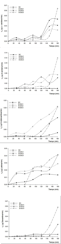 Velocidad de liberación de α-Caroteno (A), β-Caroteno (B), β-Criptoxantina (C), Luteína (D) y Zeaxantina (E) en las bebidas de mango ‘Ataulfo’ (BC: bebida sin tratamiento. B- EAU: bebida con tratamiento de ultrasonido-asistido: bebida con tratamiento de ultrasonido-asistido: 1 (XTE: 30 min, XA: 30 %, XC: 0.8); 2(XTE: 15 min, XA: 70 %, XC: 0.4); 3 (XTE: 12 min, XA: 100 %, XC: 1).