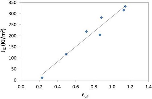 Equivalent fracture strain εaf-fracture toughness JIC correlation.