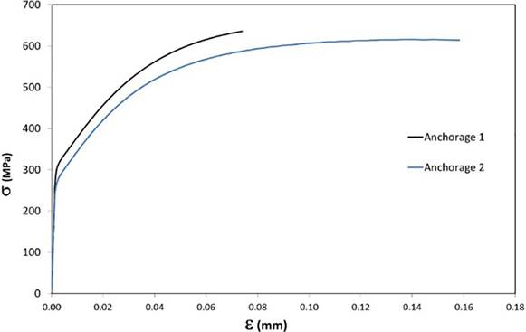 Stress-strain curves for both anchorages.