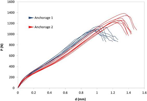 SPT load-displacement curves for steel specimens in anchorage 1 (left) and anchorage 2 (right).