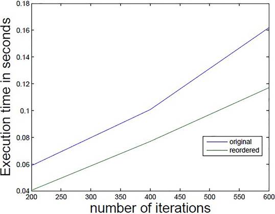 Matrix times vector execution time as a function of the number of iterations, edge elements formulation.