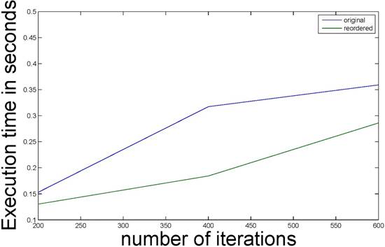 Matrix times vector execution time as a function of the number of iterations, elements formulation.
