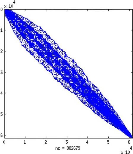 Edges formulation, RCM ordered nodes with S1 numbering sche