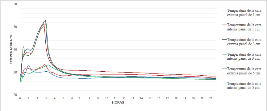 Comparativa de resultados de las pruebas realizadas a los tres
							paneles analizados.