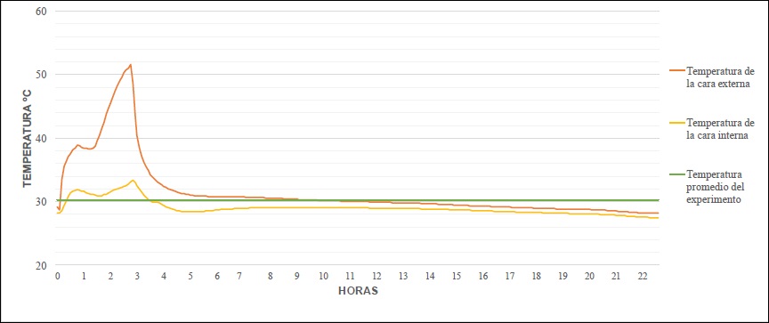 Diferencia de temperatura durante el an&aacute;lisis de retardo t&eacute;rmico en
							el panel de 1 cm de espesor.