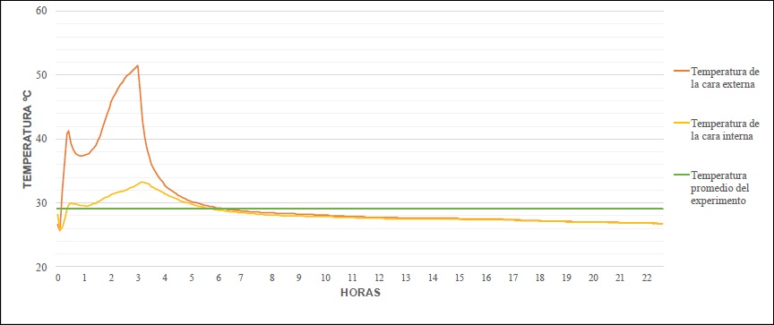Diferencia de temperatura durante el an&aacute;lisis de retardo t&eacute;rmico en
							el panel de 3 cm de espesor.