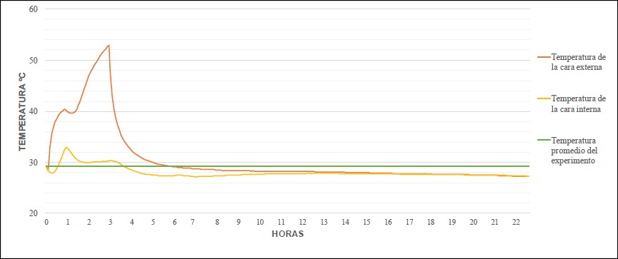 Diferencia de temperatura durante el an&aacute;lisis de retardo t&eacute;rmico en
							el panel de 5 cm de espesor.