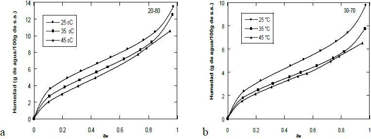 Isotermas de adsorci&oacute;n a 25, 35 y 45 &ordm;C para el complejo de inclusi&oacute;n molecular
								OCH-βCD en su preparaci&oacute;n 20:80 (a) y 30:70 (b), ajustadas con el
								modelo de Henderson.