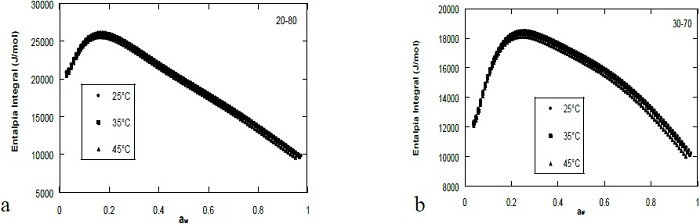 Variaci&oacute;n de la entalp&iacute;a integral con la a
								
									w
								 a 25, 35 y 45 &ordm;C para el complejo de inclusi&oacute;n molecular
								OCH-βCD en su preparaci&oacute;n 20:80 (a) y 30:70 (b).
