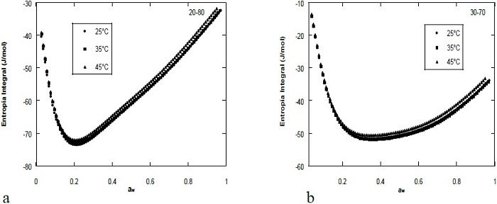 Variaci&oacute;n de la de la entrop&iacute;a integral con la
										aw a 25, 35 y
								45 &ordm;C para el complejo de inclusi&oacute;n molecular OCH-βCD en su
								preparaci&oacute;n 20:80 (a) y 30:70 (b).