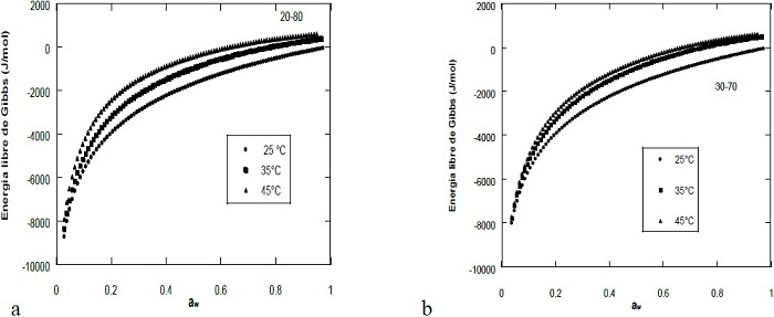 Variaci&oacute;n de la de la energ&iacute;a libre de Gibbs con la
										aw a 25, 35 y
								45 &ordm;C para el complejo de inclusi&oacute;n molecular OCH-βCD en su
								preparaci&oacute;n 20:80 (a) y 30:70 (b).