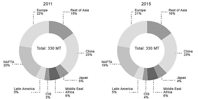 Source: Data from PlasticsEurope Market Research Group, 2015.