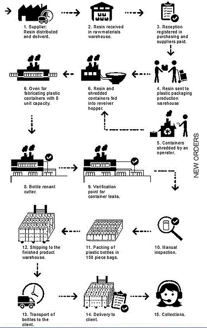 Flow chart of the production process for plastic salt containers.
						