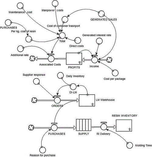 Forrester Diagram for the resin supply link. 