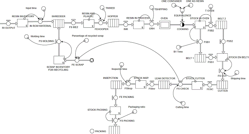 Forrester diagram developed with Stella &reg;, for the production link of
							the plastic salt container. 