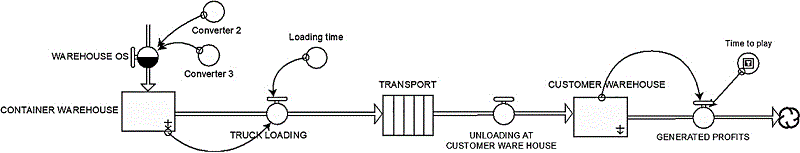 Forrester diagram developed with Stella &reg;, for the distribution link
							of the bags for the plastic salt containers. 