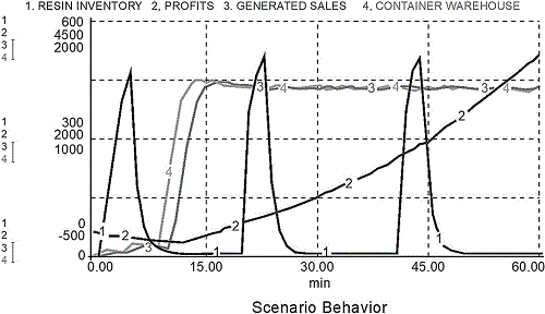 Simulation, developed in Stella &reg; software, of the optimistic scenario for the supply chain of plastic salt containers, where the variables of interest of the parties is shown.