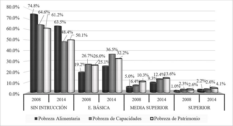 Condici&oacute;n de pobreza por nivel educativo del jefe de hogar con hijos en edad para asistir a la escuela del nivel superior, 2008 y 2014.