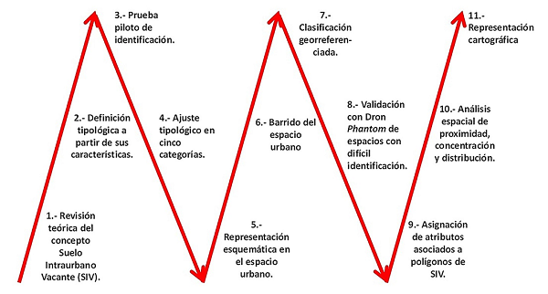 Once etapas de la metodolog&iacute;a para la identificaci&oacute;n del SIV.