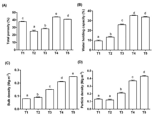 Physical properties of substrate mixtures tested on S. lycopersicum seedlings. Error bars represent the standard error of the mean (n=3); columns within the same graph with different letter are statistically different according to Tukey test (α=0.05). An assay was set to test and compare the physical properties of three substrates: peat moss (pm), perlite (per) and zeolite (zeo), and their mixtures (pm:per:zeo) at different proportions. T1 (control) = 100:0:0; T2 = 70:30:0; T3 = 70:20:10; T4 = 70:10:20 and T5 = 70:0:30 (v/v).