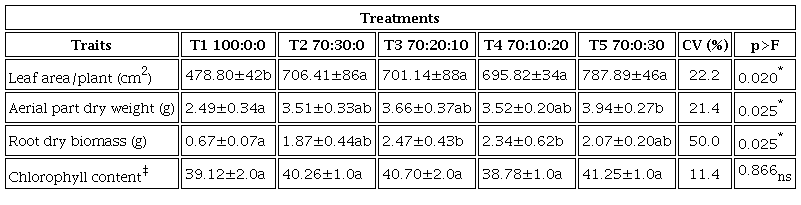 Traits of tomato plants grown on substrates containing different proportions of peat moss, perlite and zeolite-clinoptilolite.