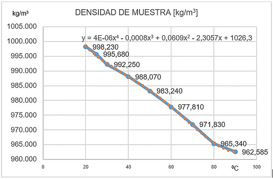 Densidad del aceite de calabaza.