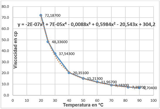 Perfil de viscosidad de aceite de calabaza en relaci&oacute;n de temperatura.