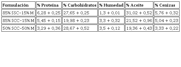 Composici&oacute;n proximal de los totopos obtenidos a partir de la harina de semilla de calabaza Cuc&uacute;rbita ssp y harina de ma&iacute;z.