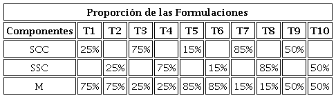 Formulaci&oacute;n para elaboraci&oacute;n de totopos.