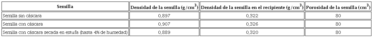 Valores de porosidad y densidad en la semilla.