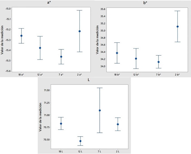 Gr&aacute;ficas de intervalos para los valores L, a*, b*.